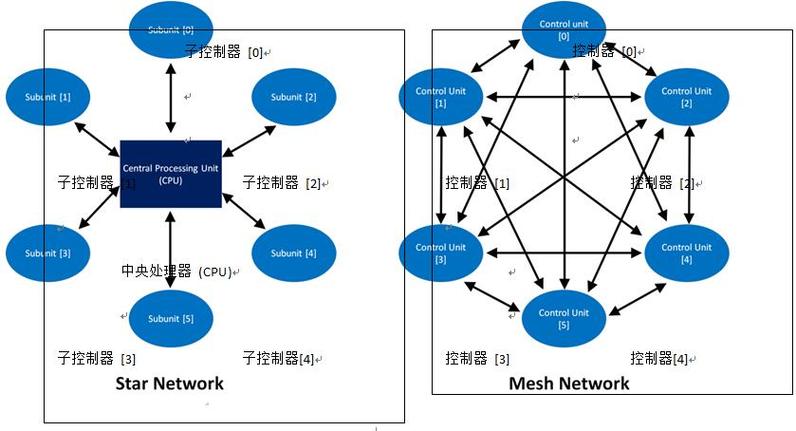 星形网络与诺必达网络 架构、原理与应用解析